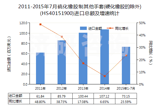 2011-2015年7月硫化橡膠制其他手套(硬化橡膠的除外)(HS40151900)進(jìn)口總額及增速統(tǒng)計(jì)